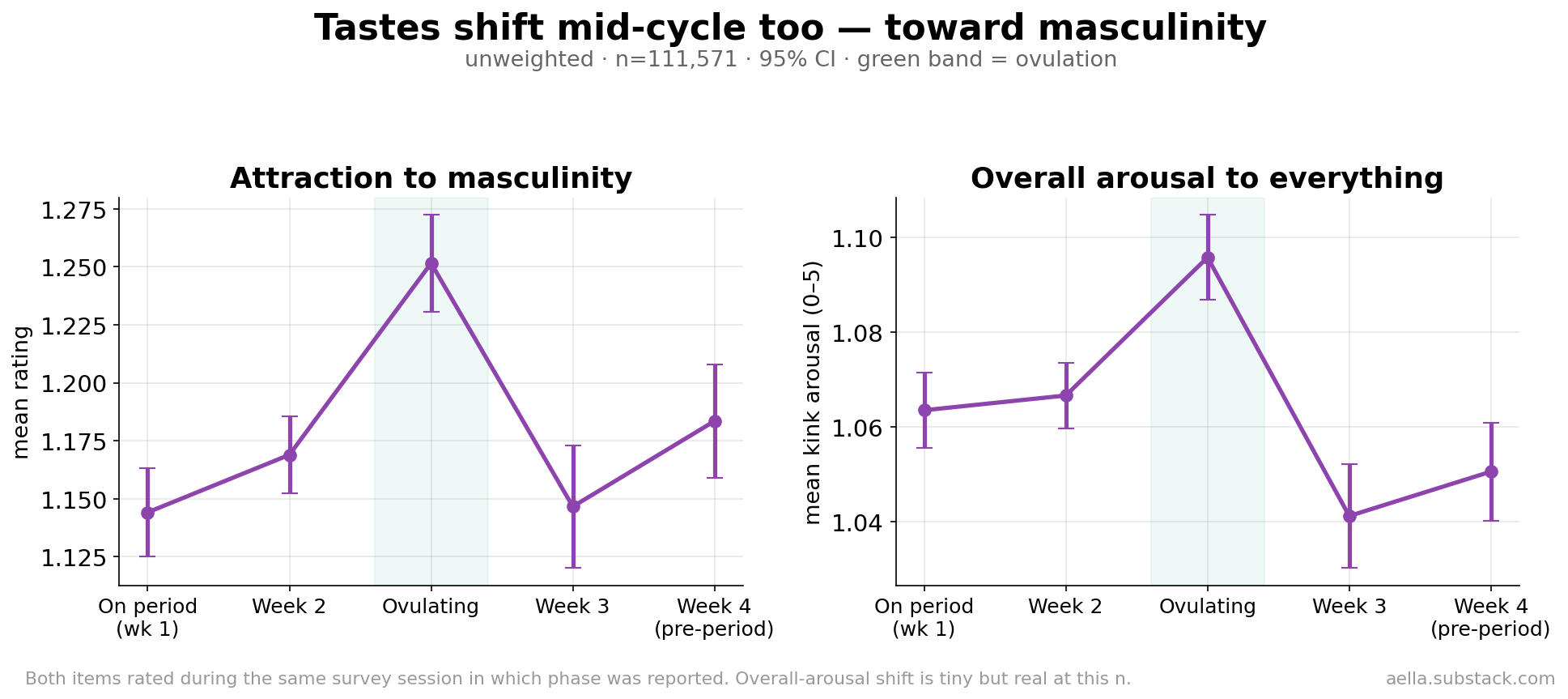 Attraction to masculinity and overall arousal by cycle phase
