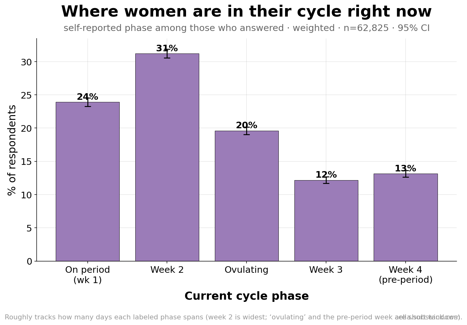 Distribution of current cycle phase