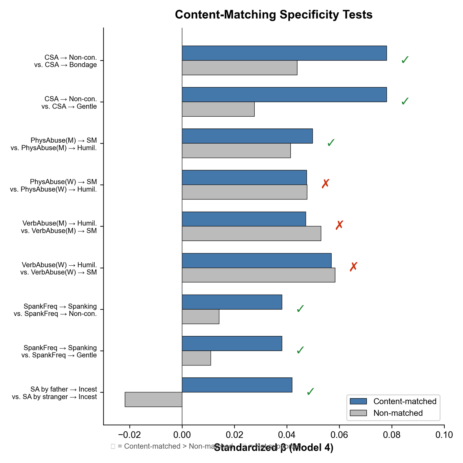 Content-matching specificity tests for adversity types