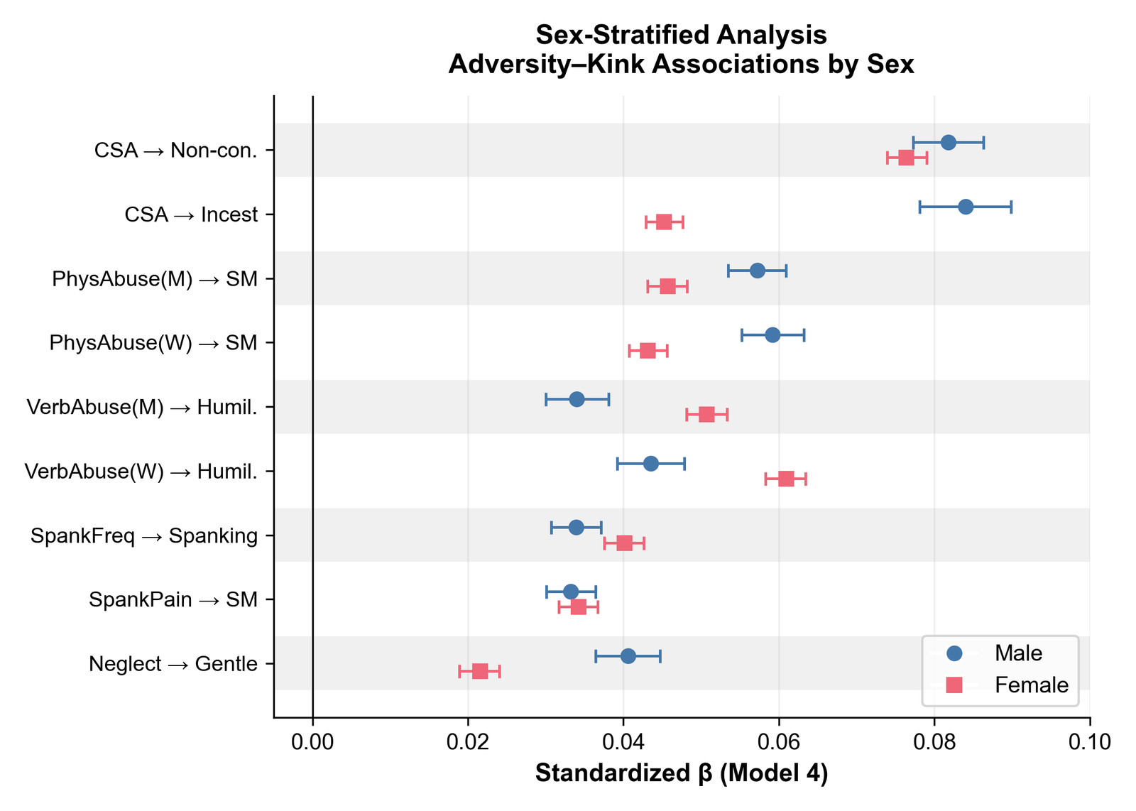 Sex-stratified adversity-kink associations