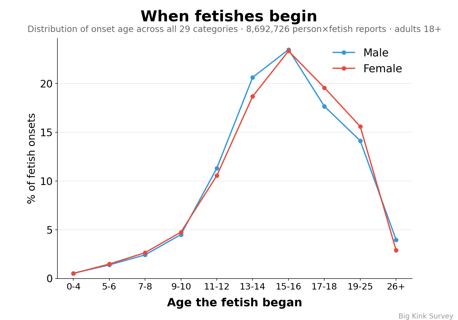 Distribution of fetish onset ages by sex
