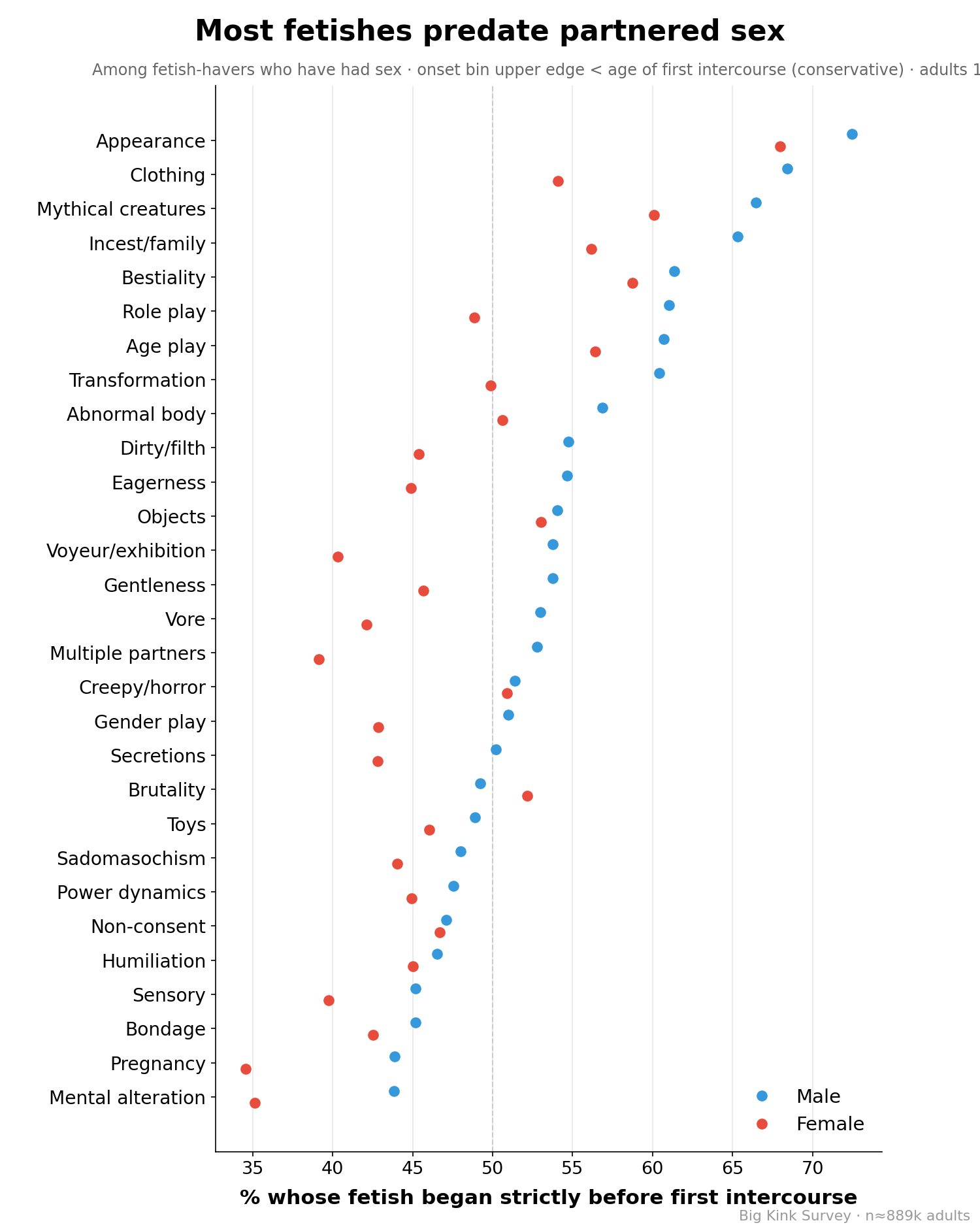 Percent whose fetish predates first intercourse, by category