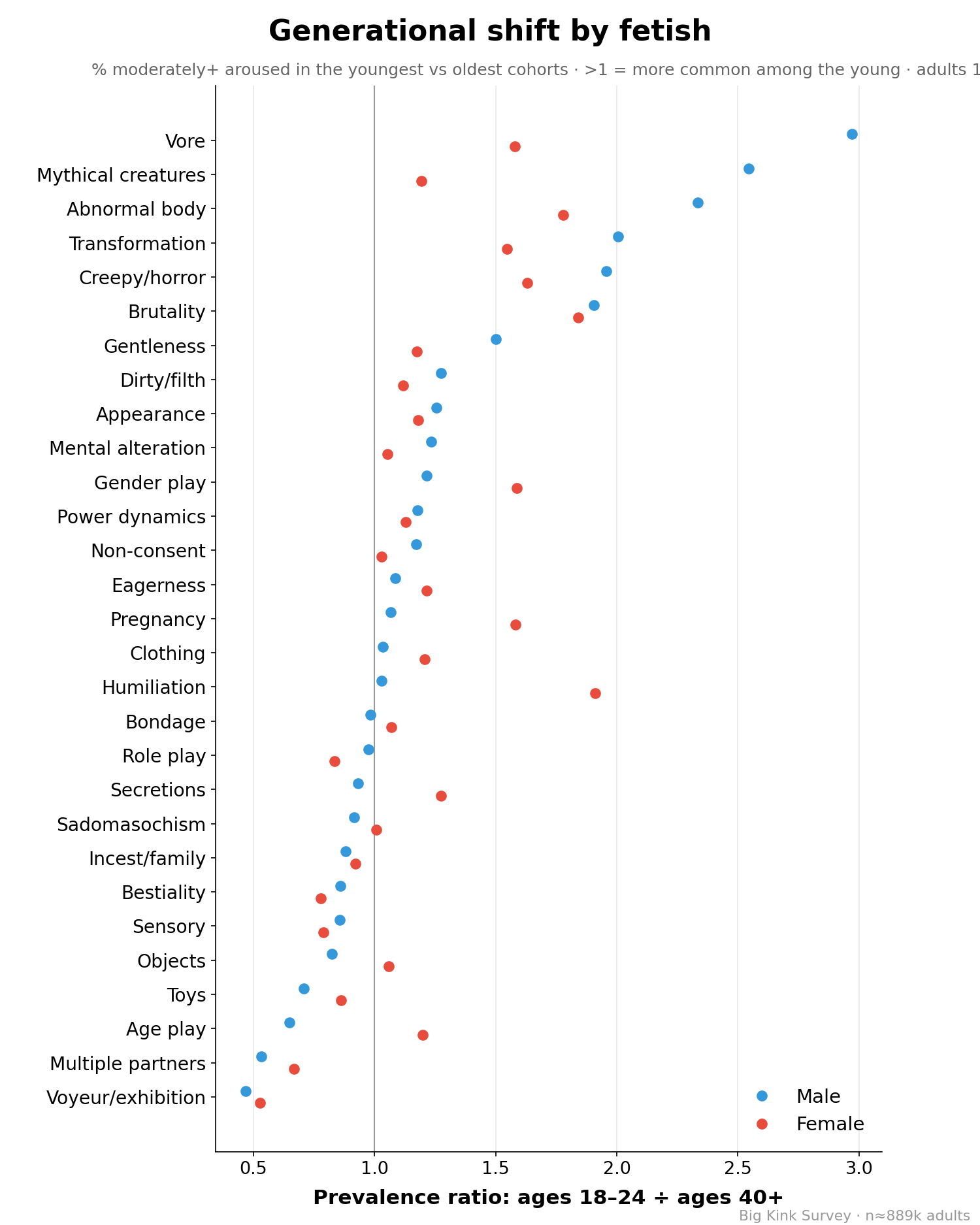 Prevalence ratio young vs old cohorts by fetish