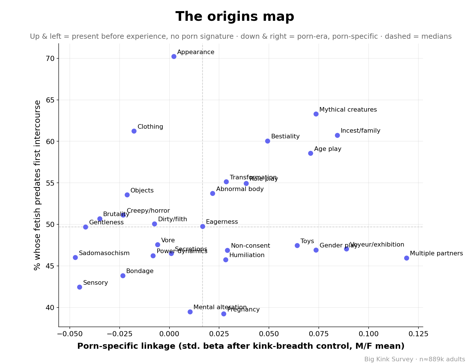 Scatter of fetishes: porn-specific linkage vs predating first sex