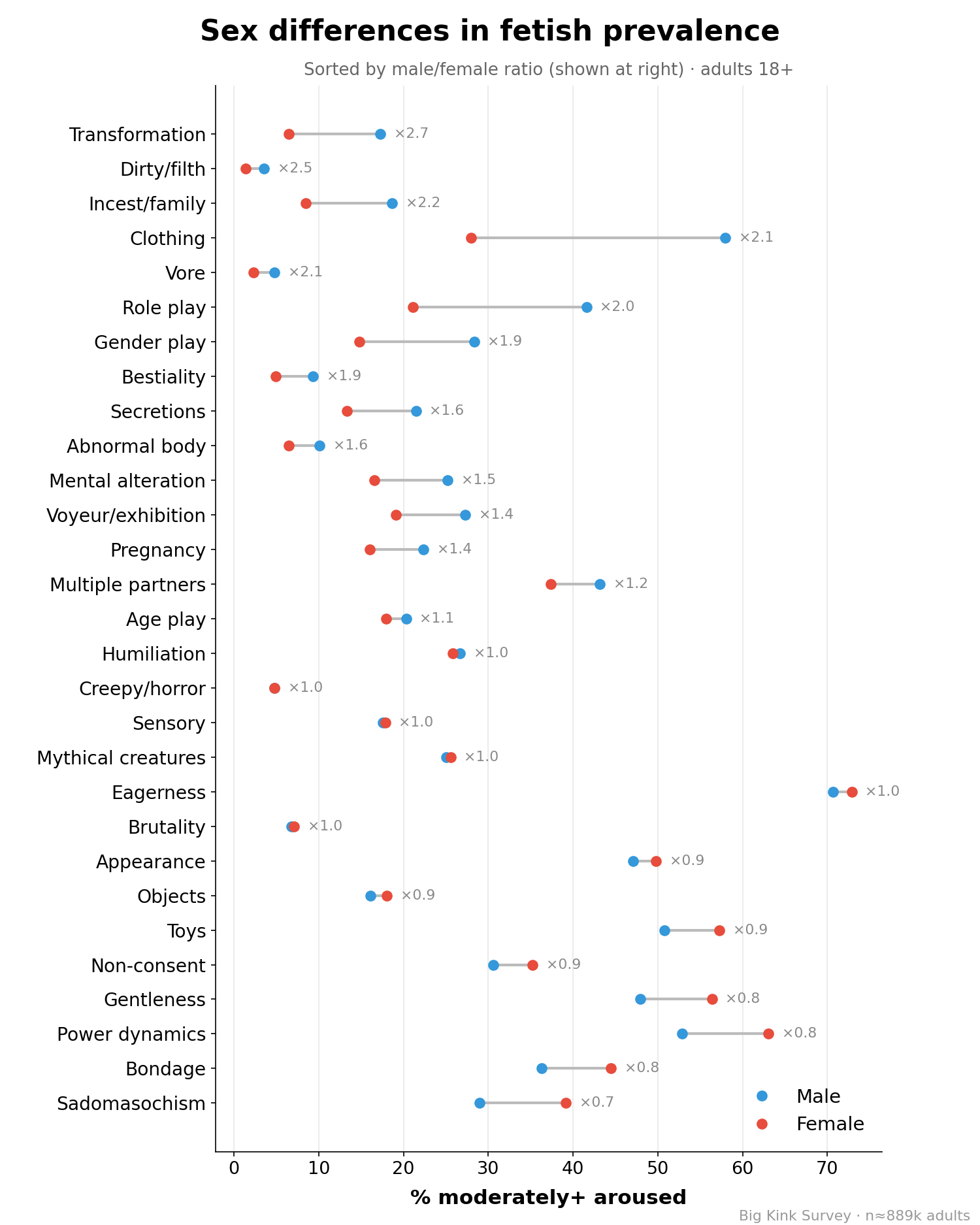 Fetish prevalence by sex, sorted by male/female ratio
