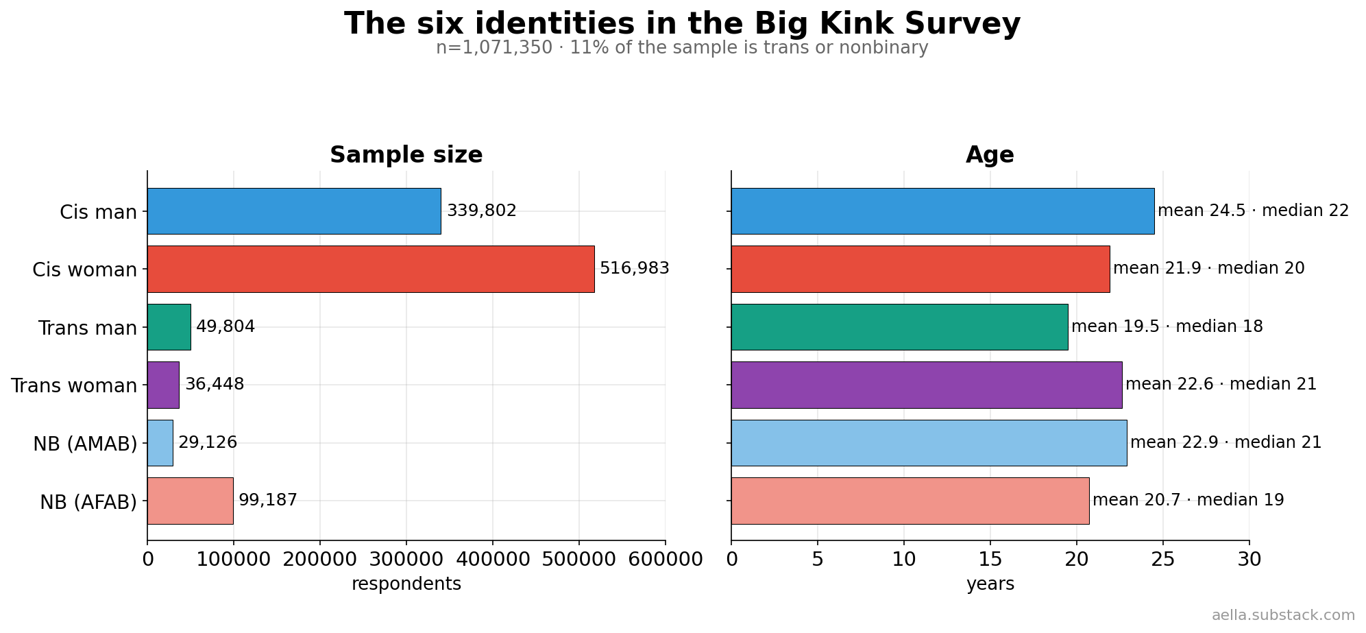 Sample sizes and ages of the six identities
