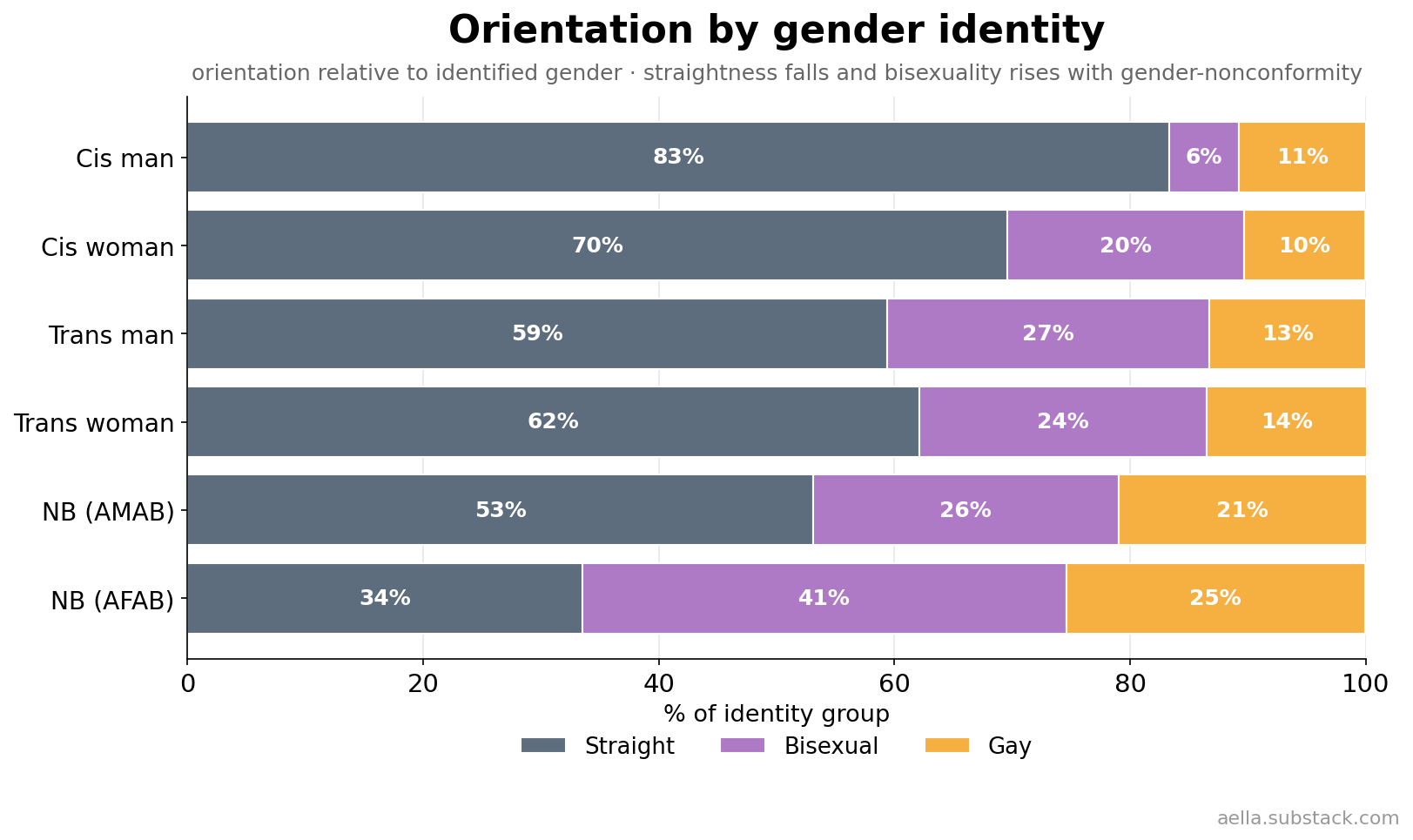 Orientation composition by identity