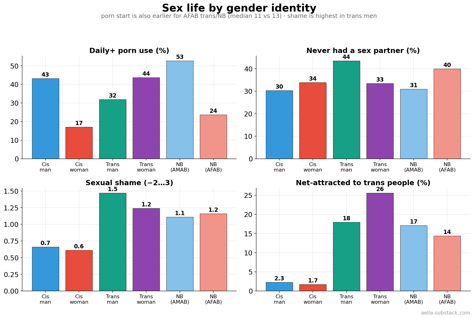 Sex life dashboard by identity