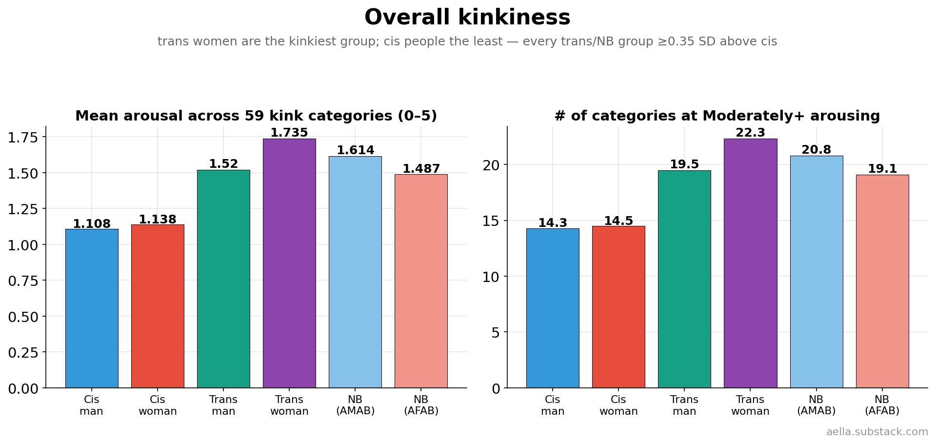 Overall kinkiness by identity