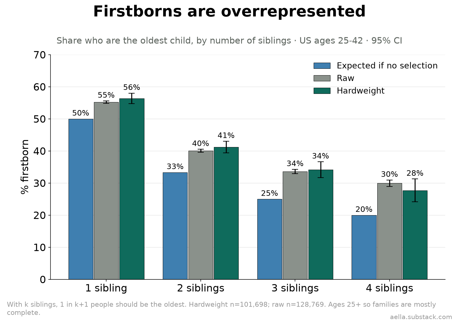 Share firstborn by number of siblings, expected vs BKS