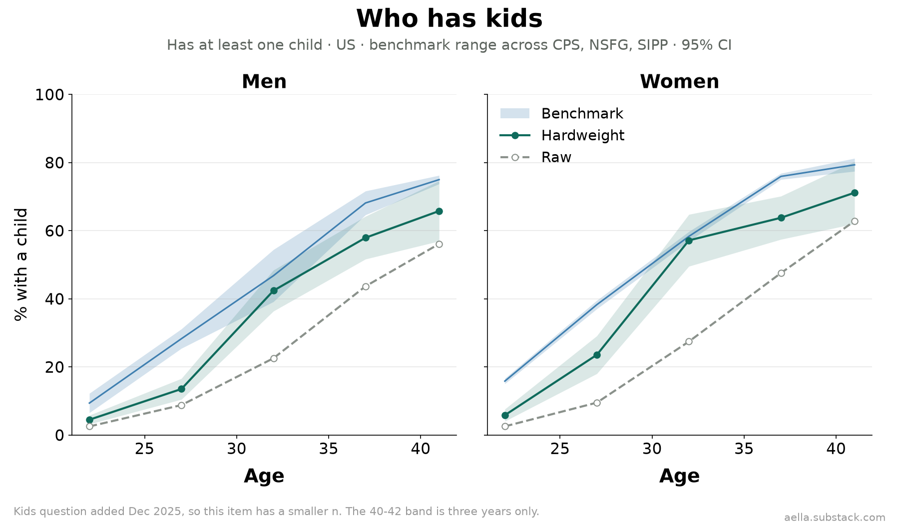 Has a child by age, men and women, vs CPS/NSFG/SIPP