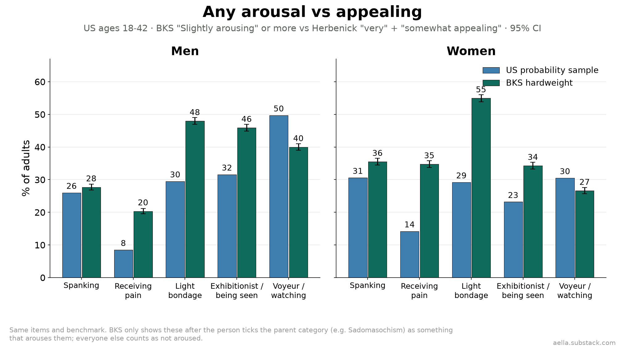 Any arousal vs appealing, five single BKS items vs Herbenick