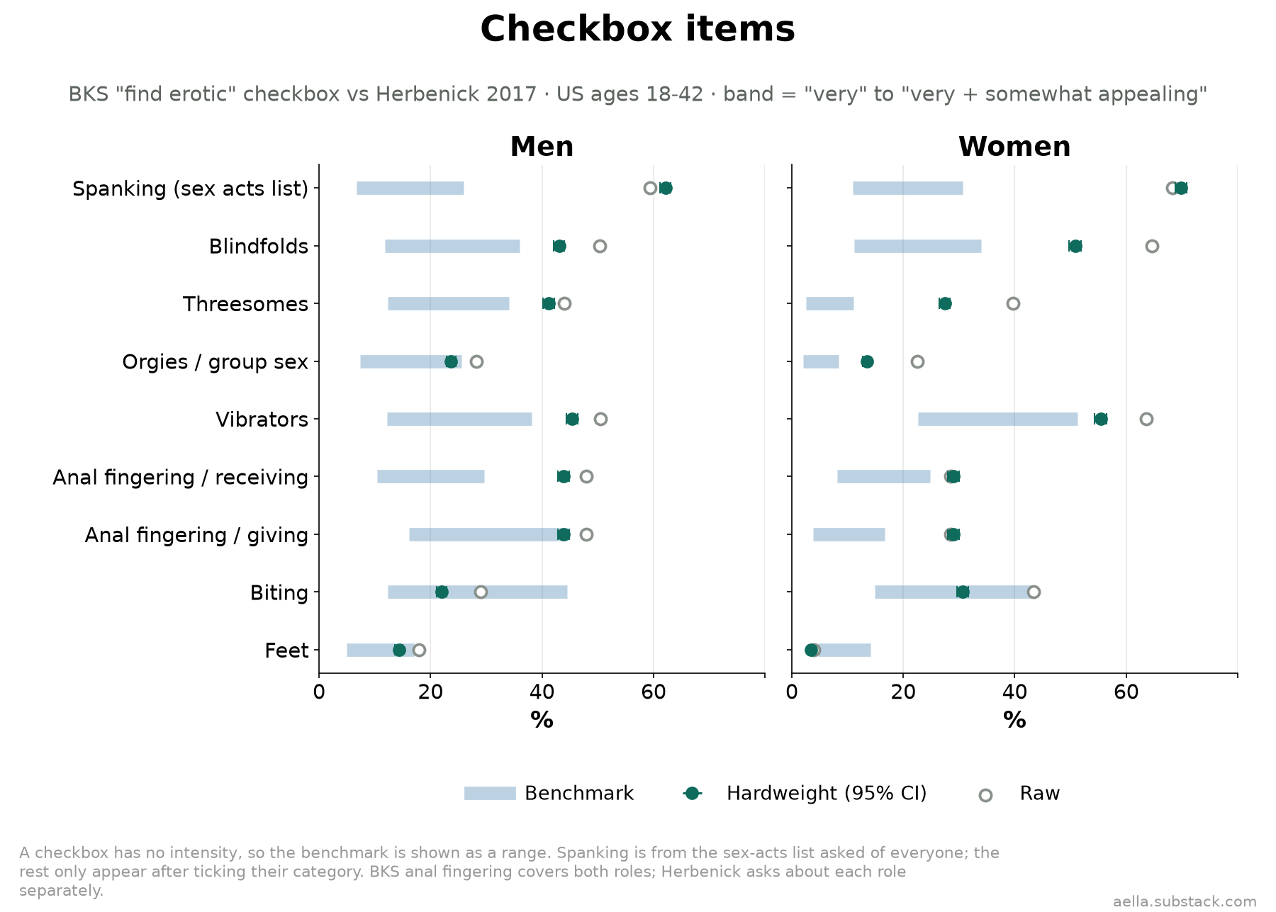 BKS checkbox items vs Herbenick appeal ranges
