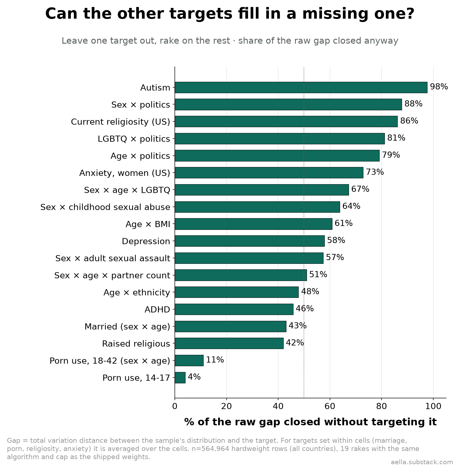 Leave-one-out: percent of each target's raw gap closed by the other targets