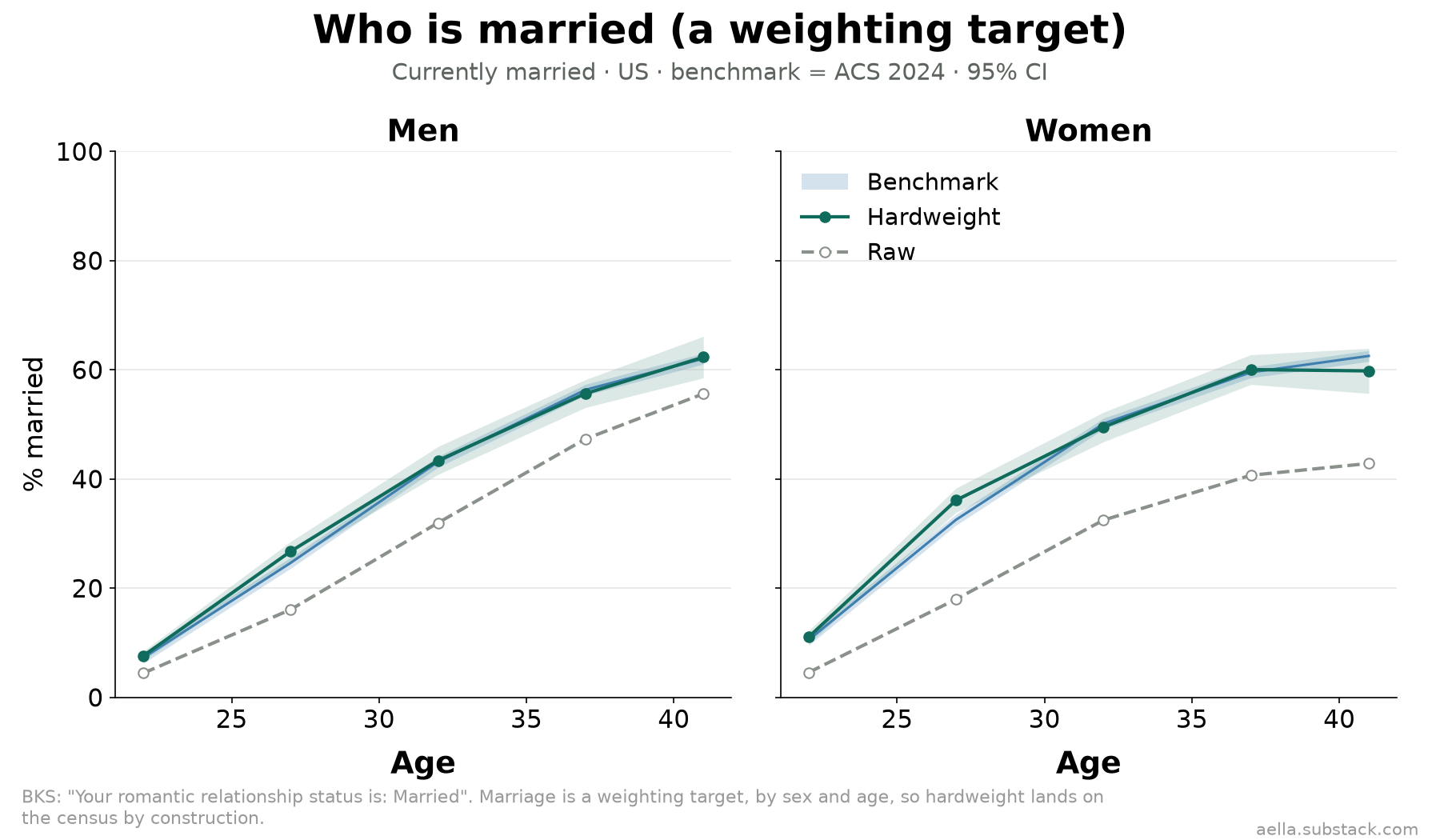 Married by age, men and women, vs ACS 2024