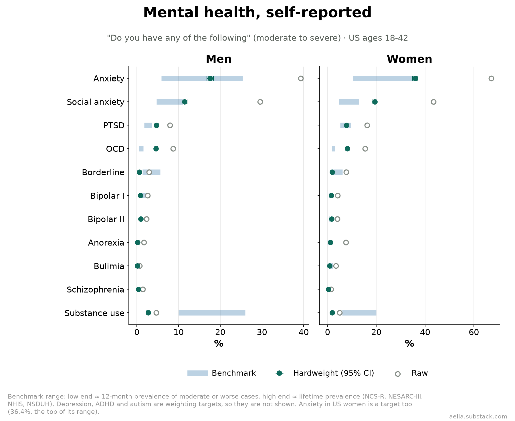 Self-reported mental illness vs population prevalence ranges