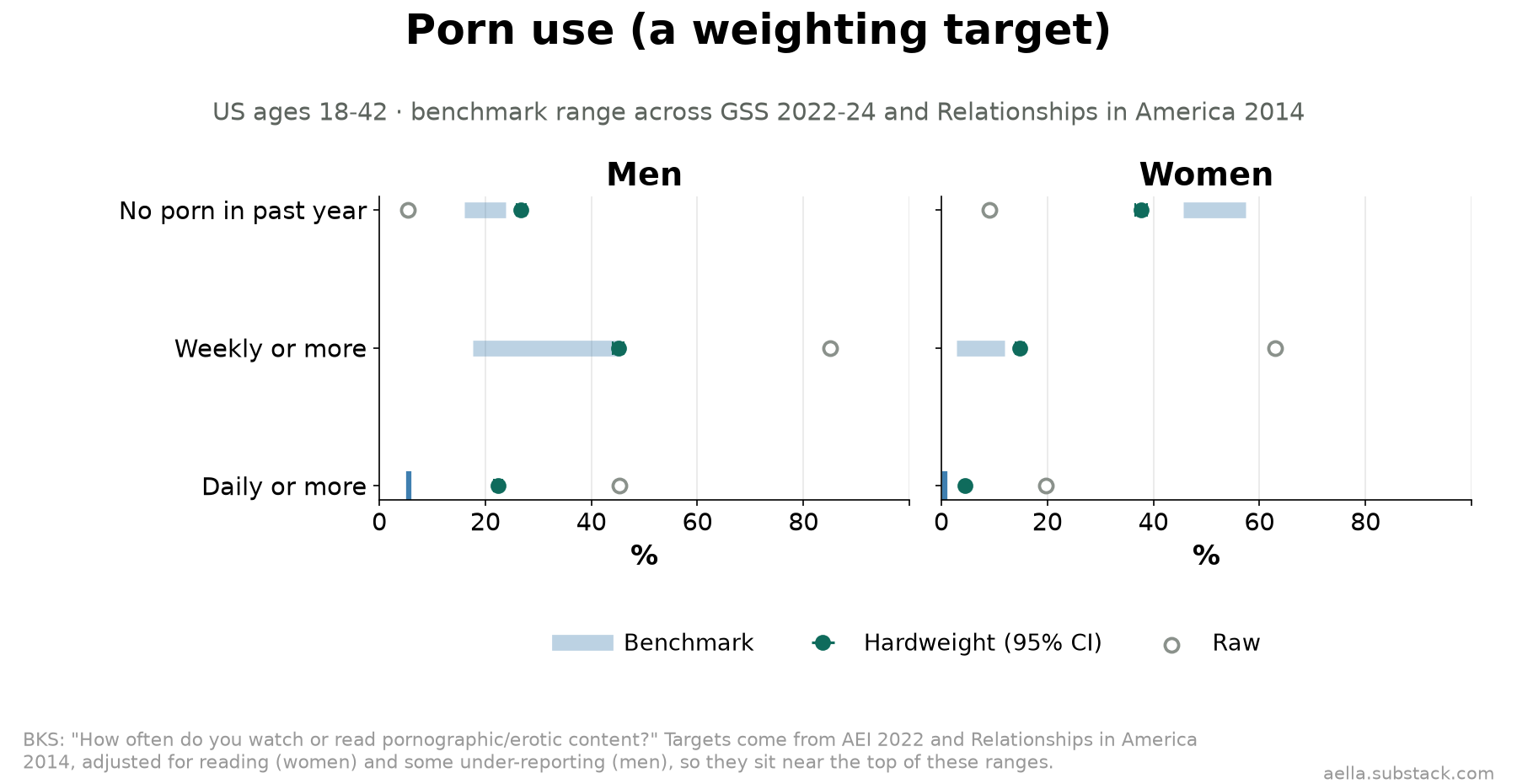 Porn use frequency vs GSS and Relationships in America