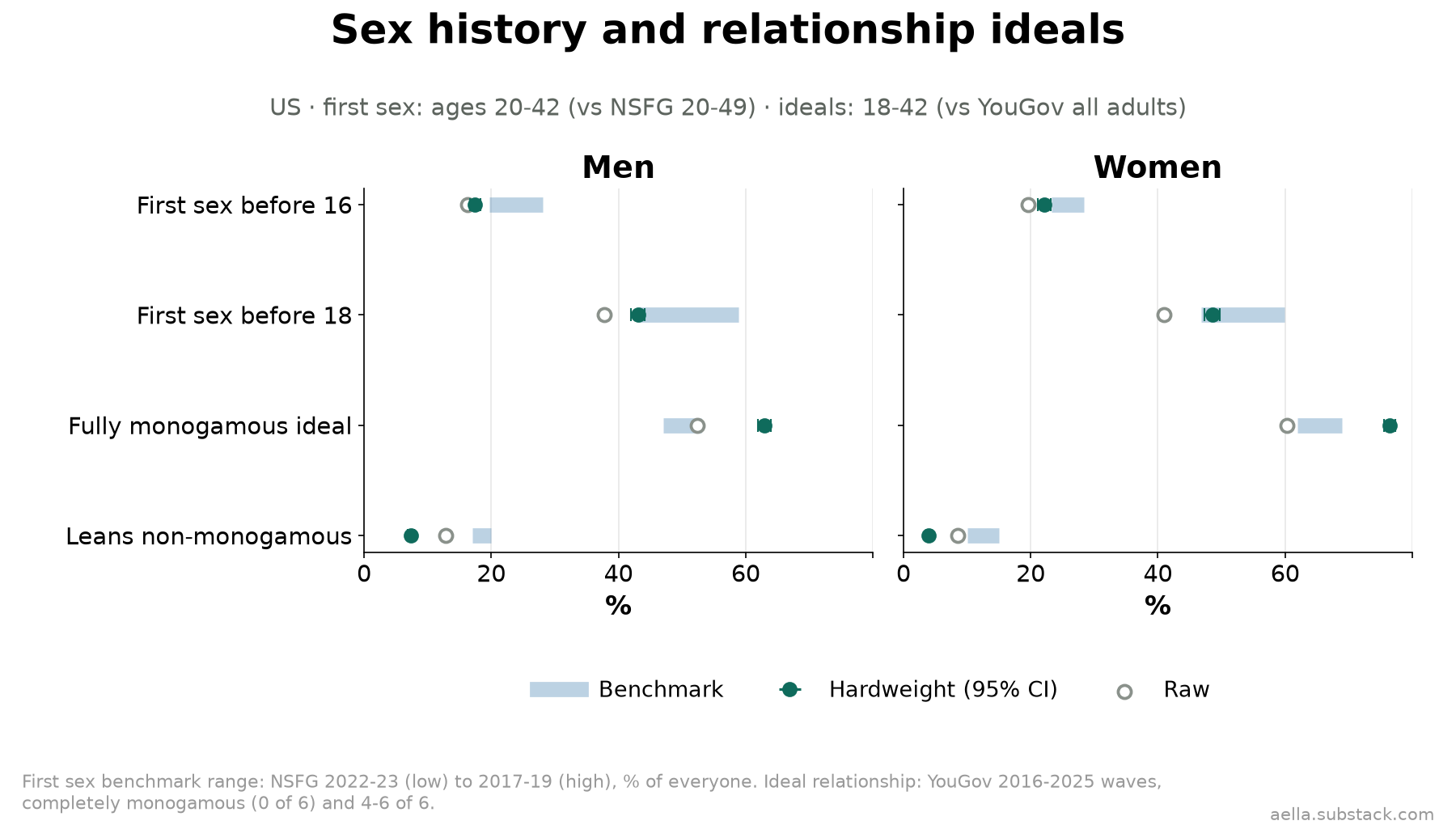 First sex timing and relationship ideals vs NSFG and YouGov