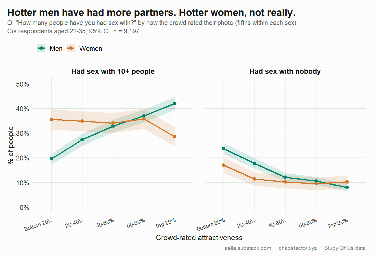 10+ partners and virgins by attractiveness fifth, men vs women