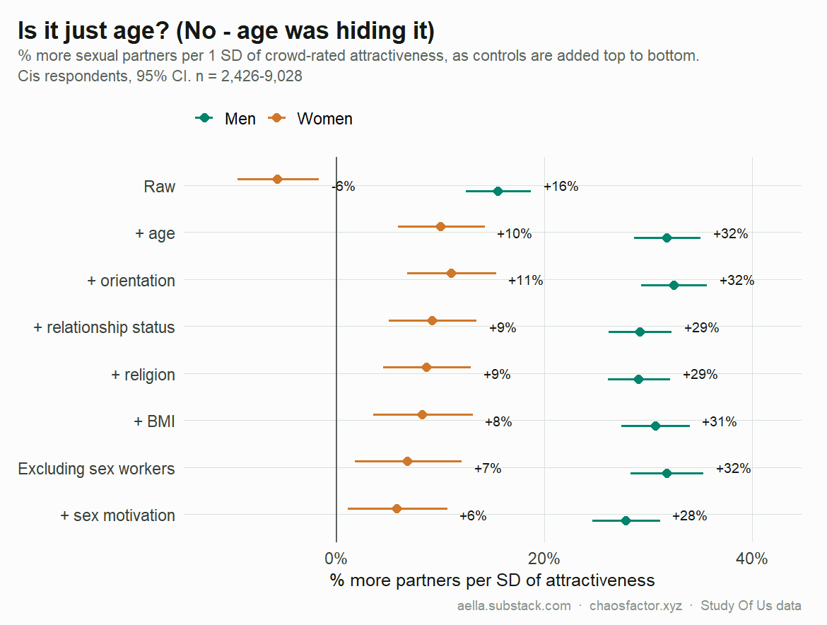 Attractiveness effect on partners as controls are added