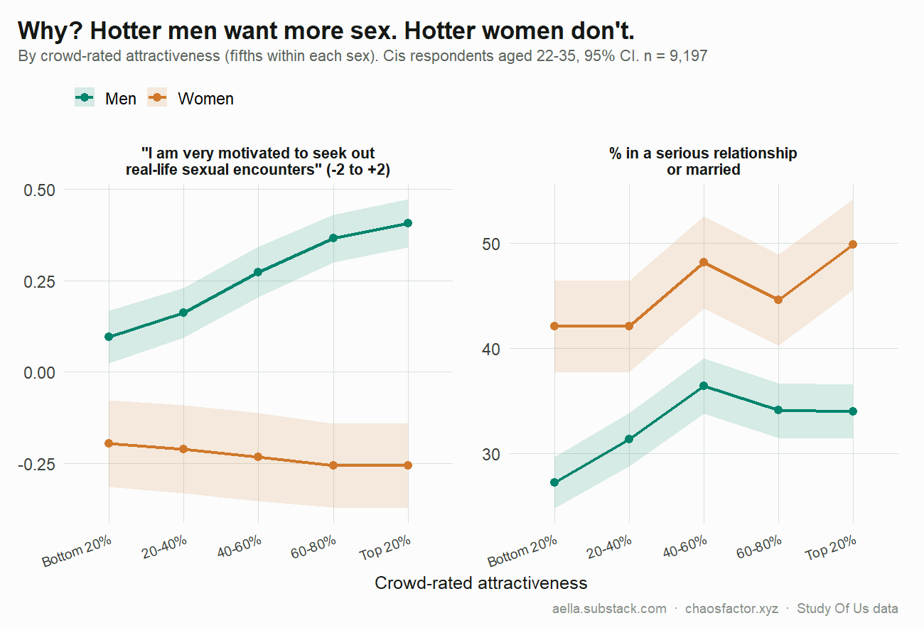 Sex motivation and relationship status by attractiveness