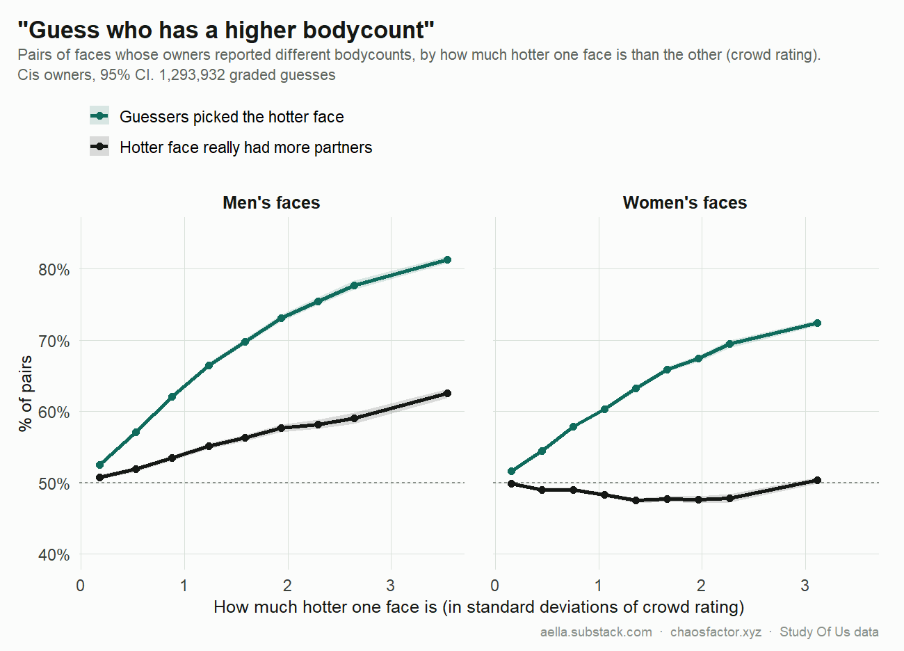 How often guessers pick the hotter face vs how often the hotter face really has more partners
