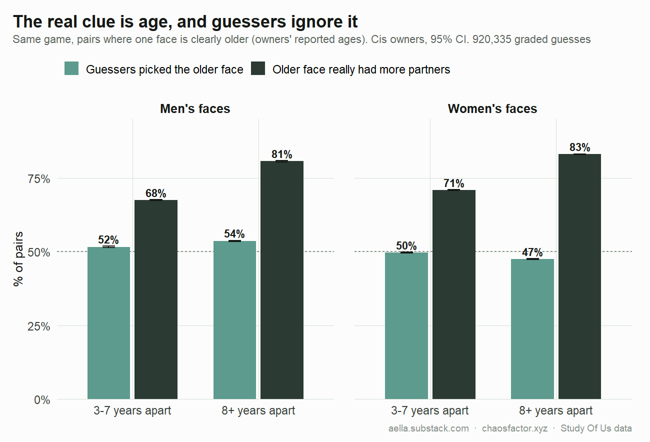 How often the older face has more partners vs how often guessers pick it