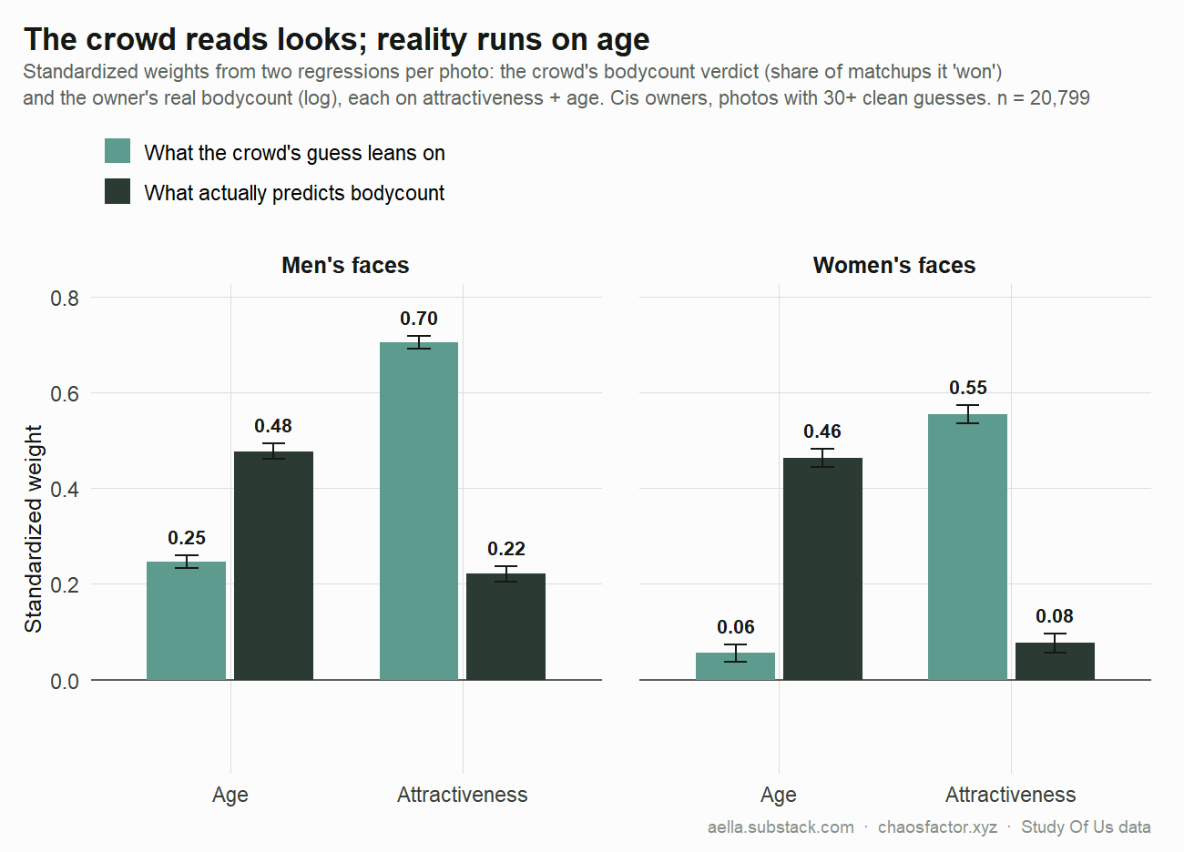 Weights of attractiveness and age in crowd verdict vs real bodycount