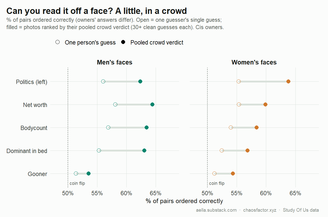 Accuracy of single guesses and pooled crowd verdicts by trait