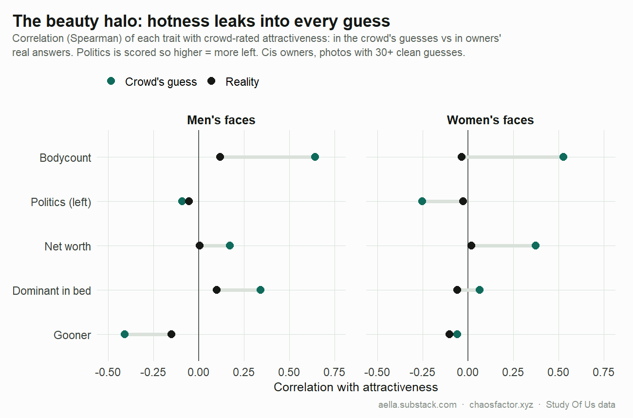 Correlation of each trait with attractiveness: crowd vs reality