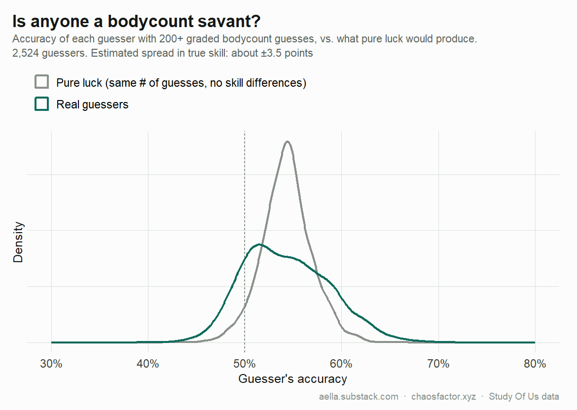 Distribution of guesser accuracy vs pure luck