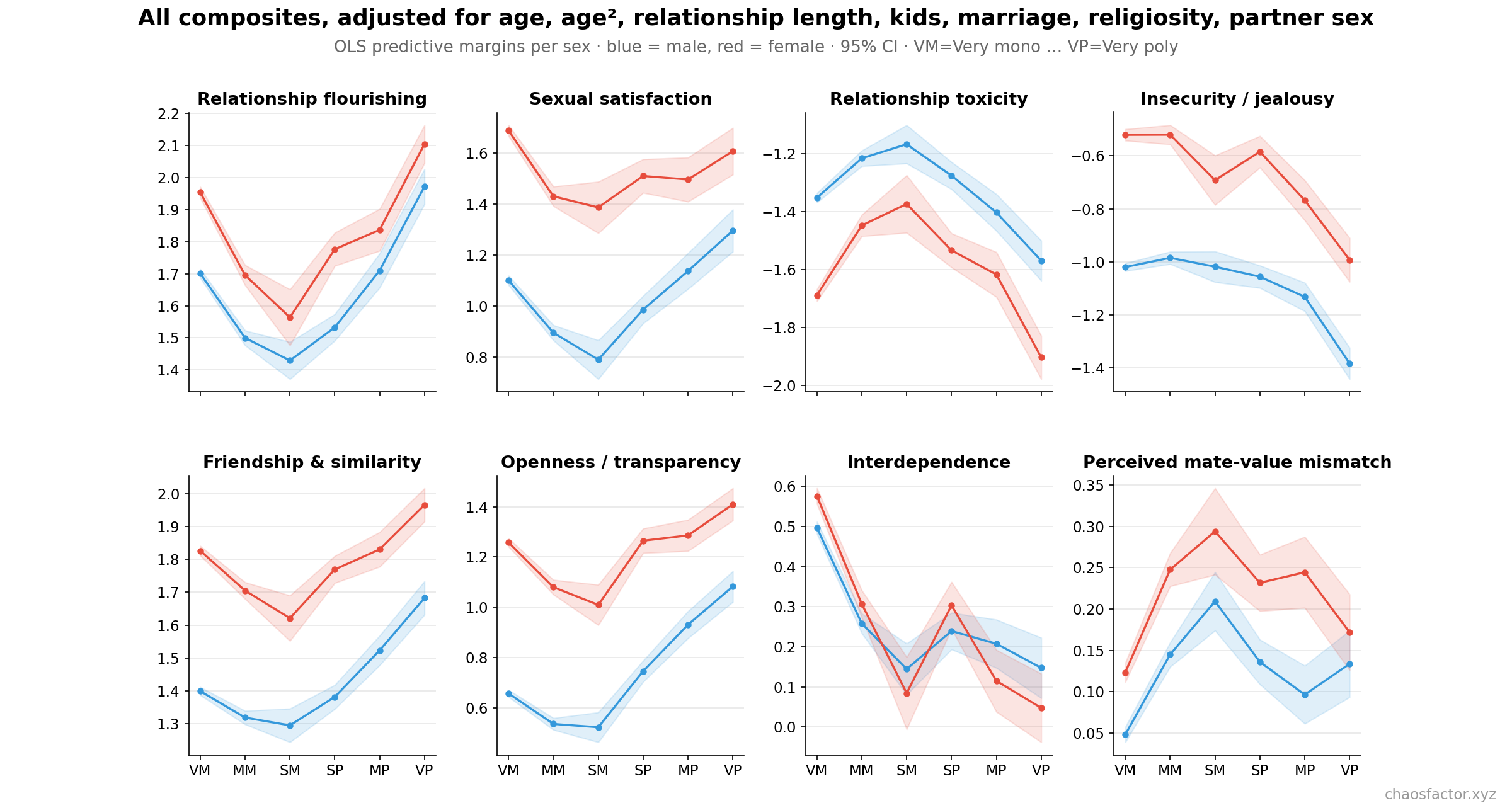 All eight composites adjusted for demographics