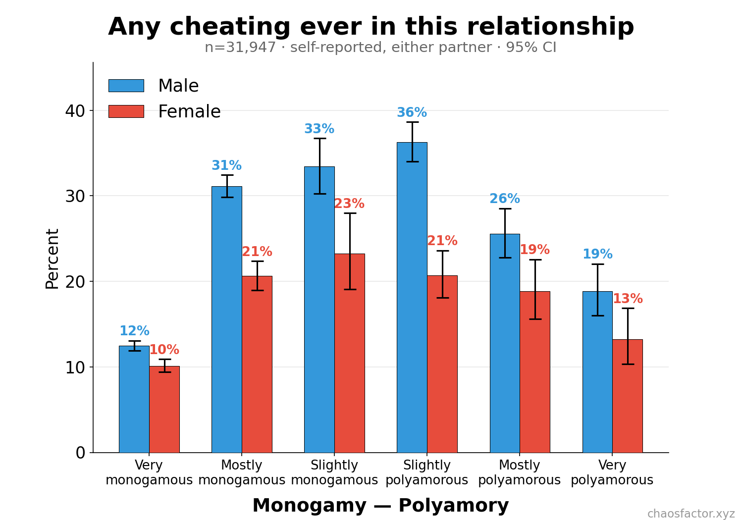 Any cheating in relationship by monogamy-polyamory, split by sex