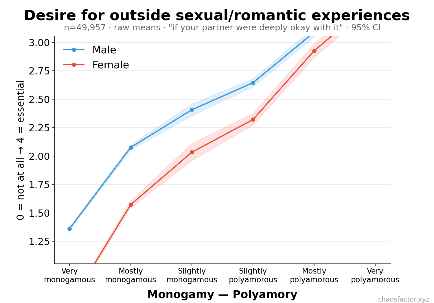 Desire for outside experiences by monogamy-polyamory, split by sex