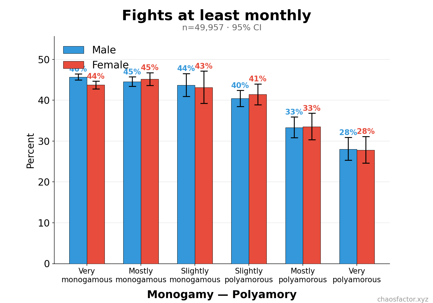 Percent fighting at least monthly by monogamy-polyamory