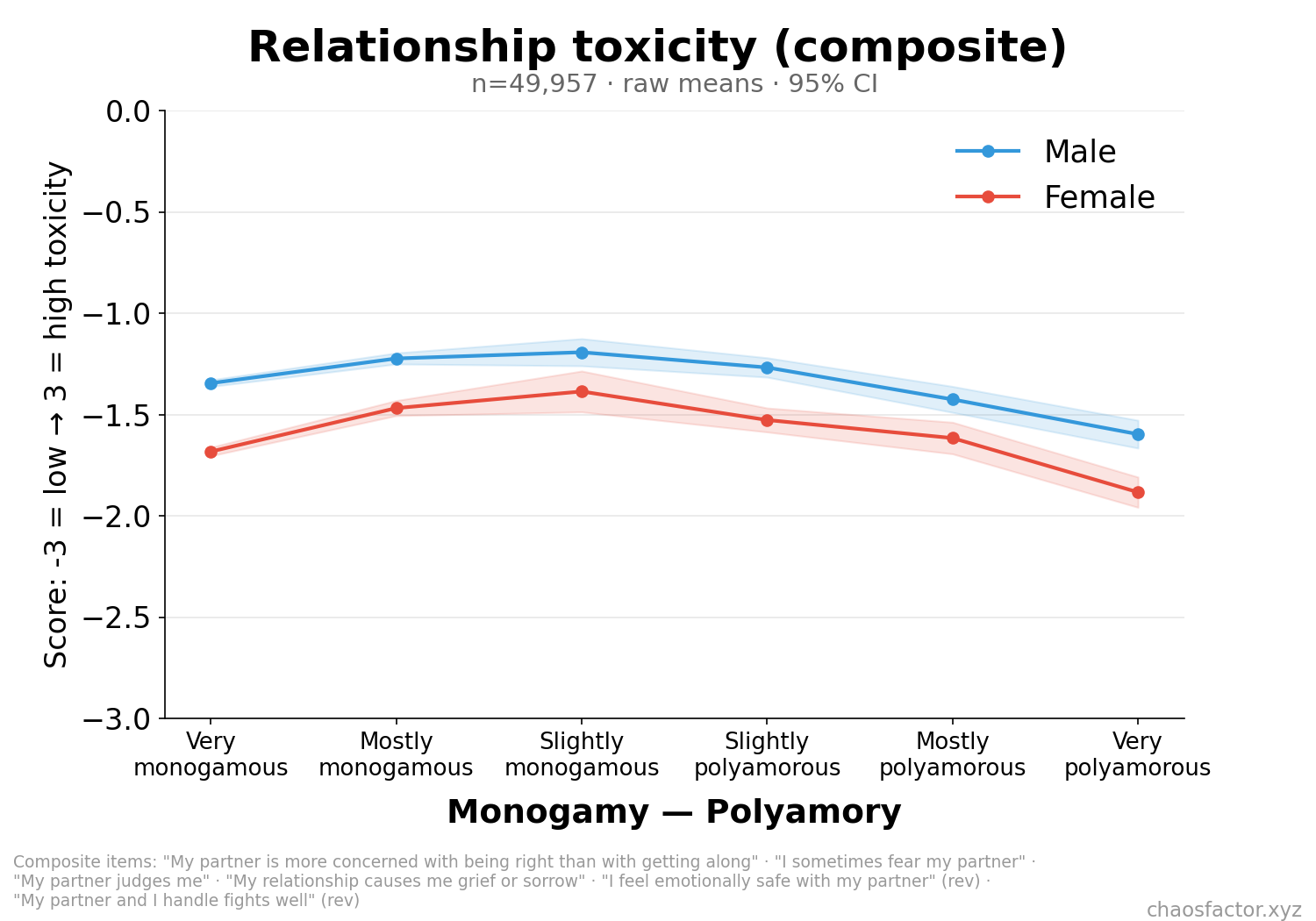 Toxicity composite by monogamy-polyamory, split by sex