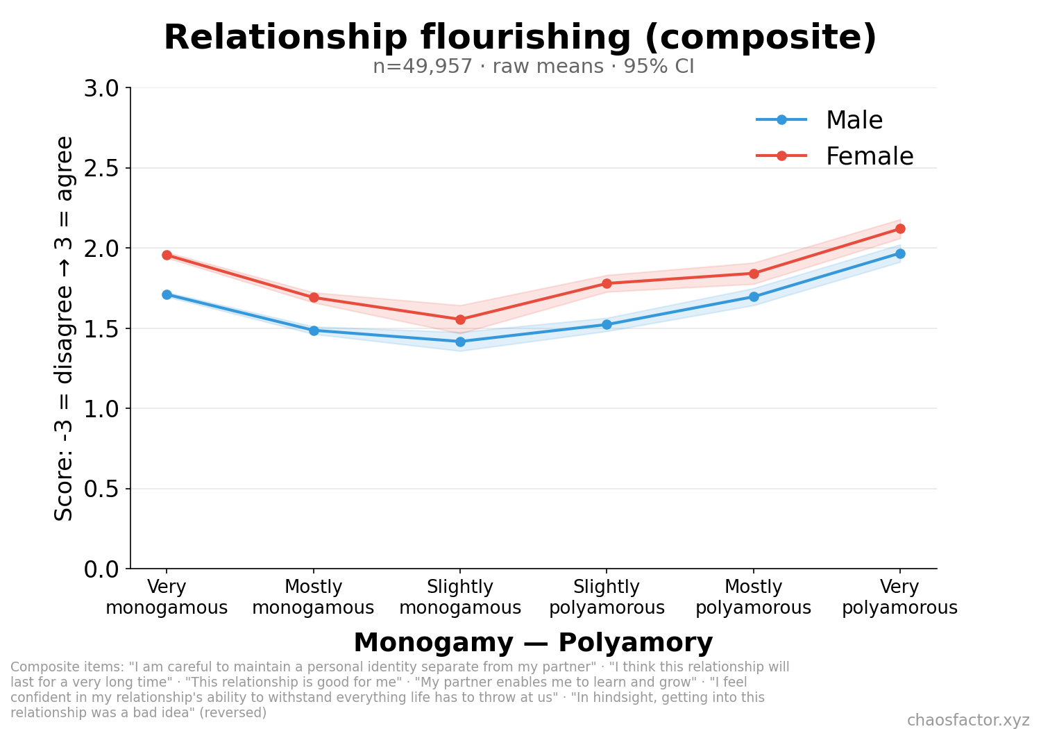 Relationship flourishing by monogamy-polyamory, split by sex