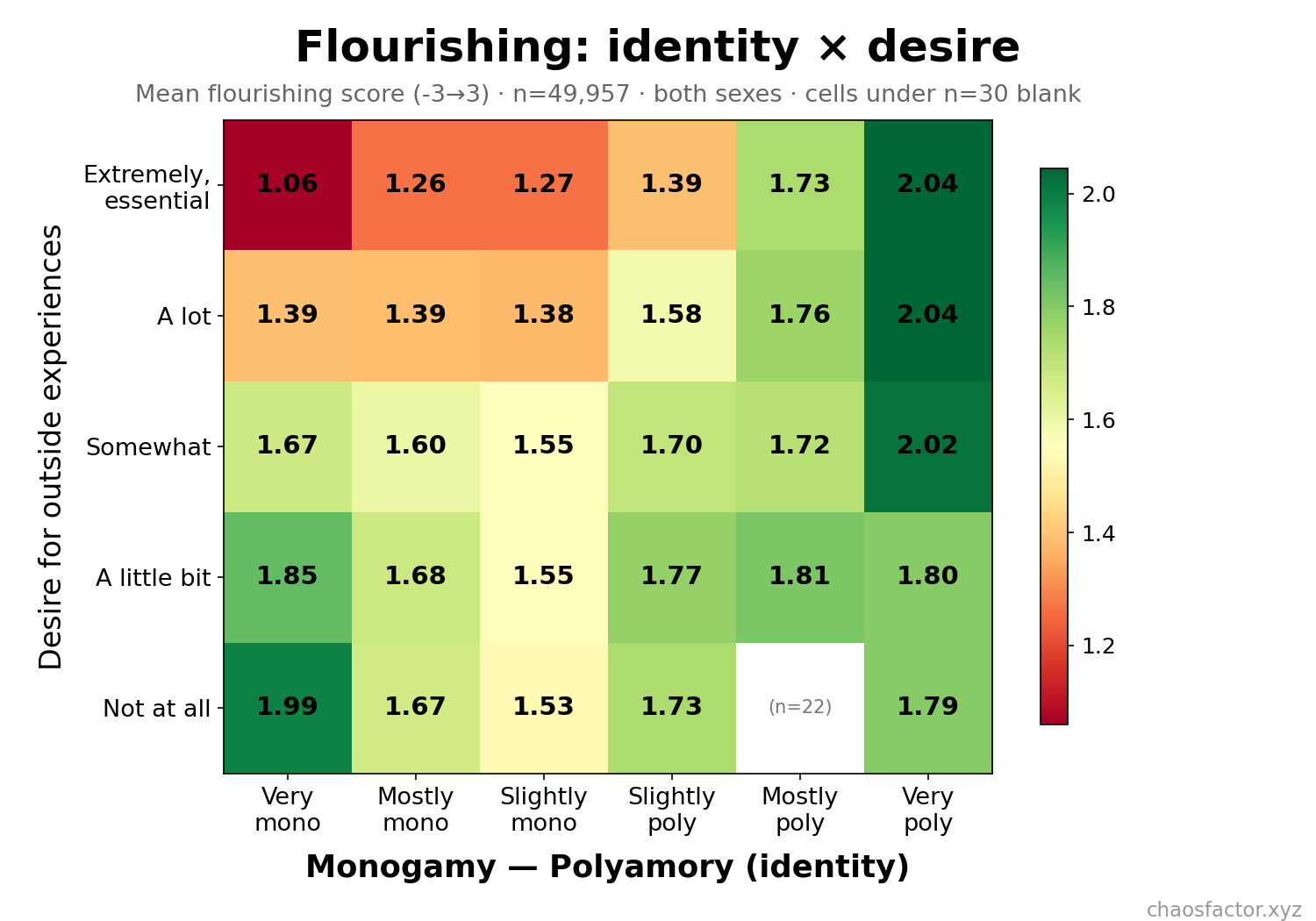 Flourishing by identity and desire for outside experiences