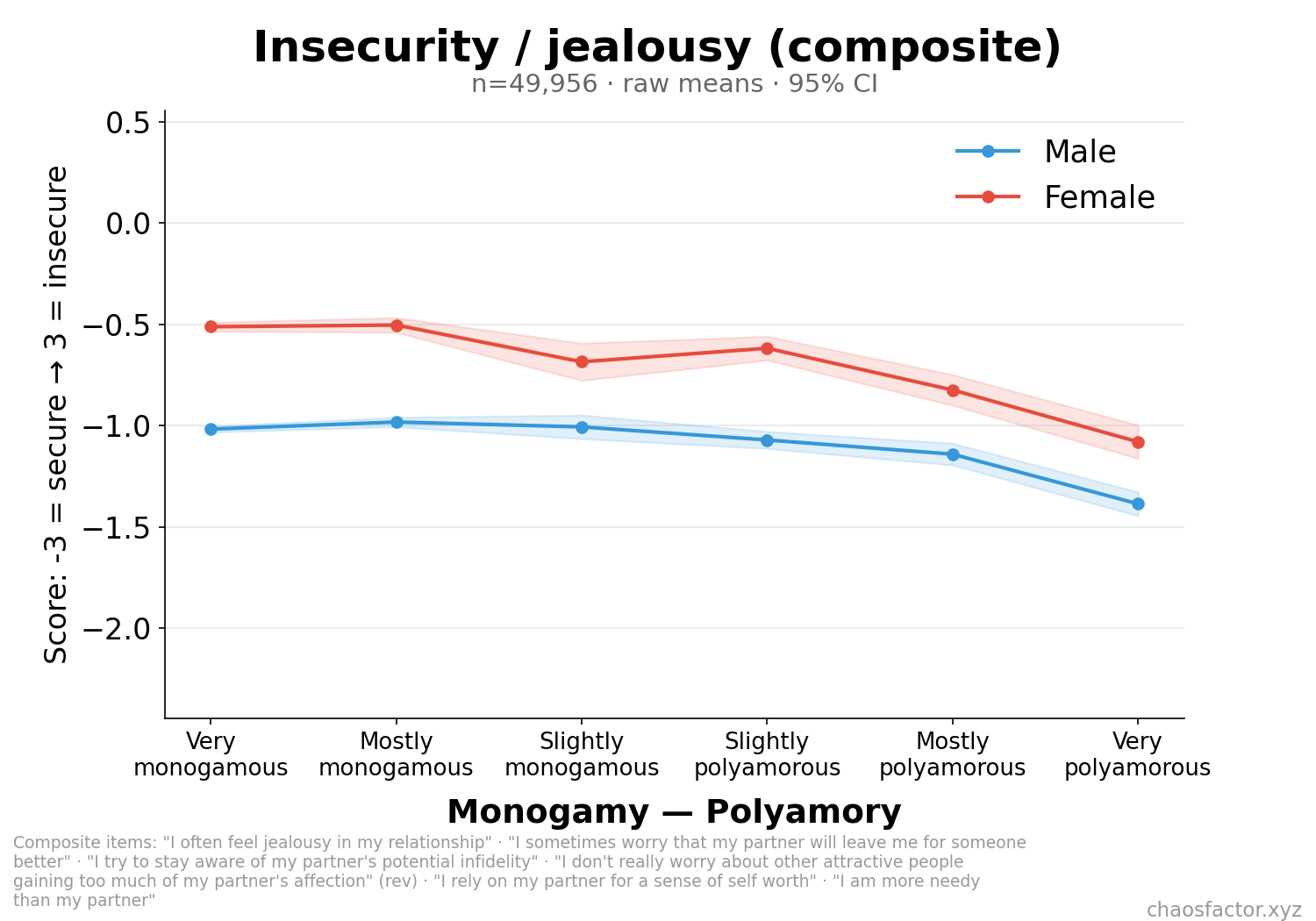 Insecurity/jealousy composite by monogamy-polyamory, split by sex