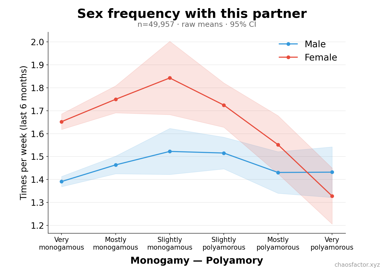 Sex frequency per week by monogamy-polyamory, split by sex