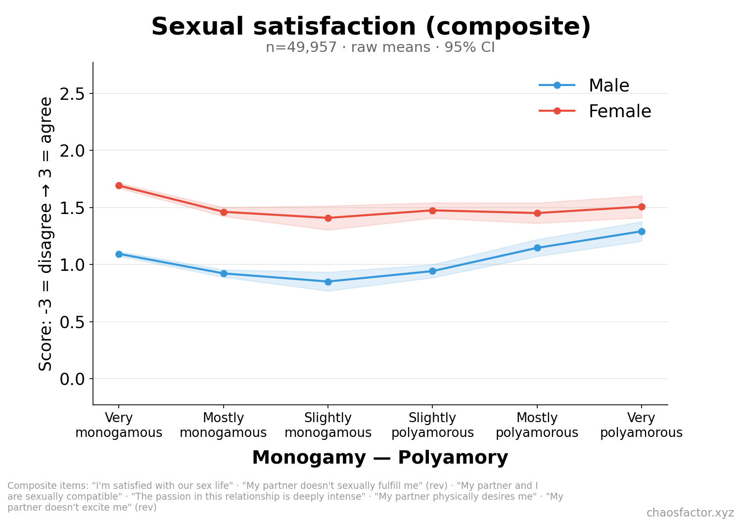 Sexual satisfaction composite by monogamy-polyamory, split by sex