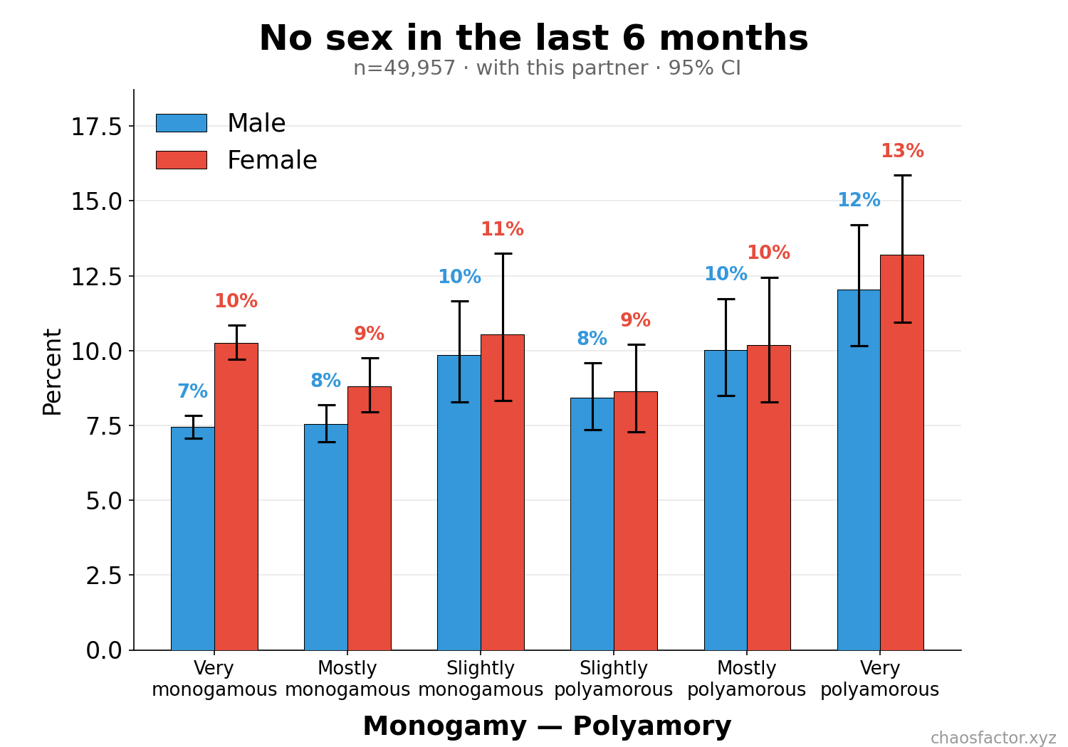 Percent sexless in last 6 months by monogamy-polyamory