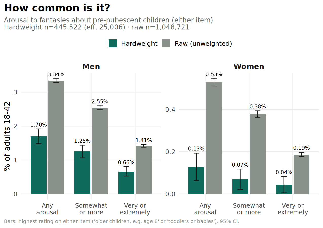 Share of adults 18-42 reporting arousal, by sex, hardweight vs raw