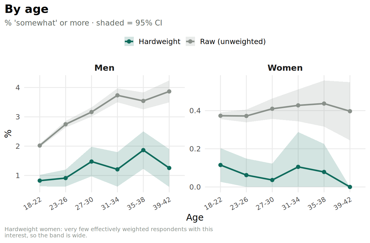 Share reporting the interest by age