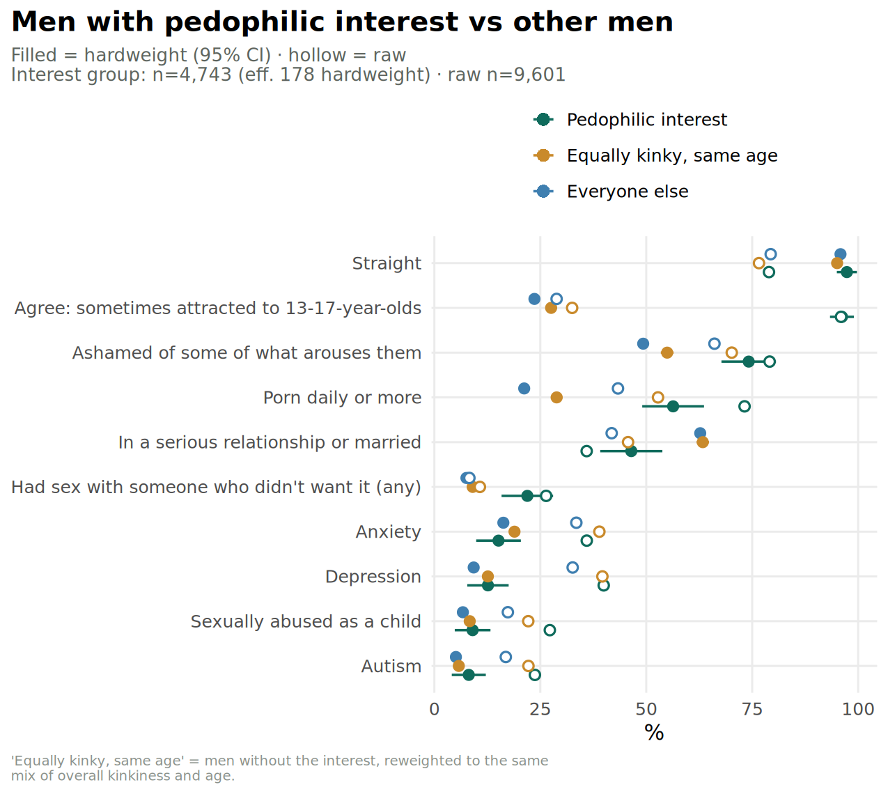 Men with the interest vs equally kinky men vs everyone else
