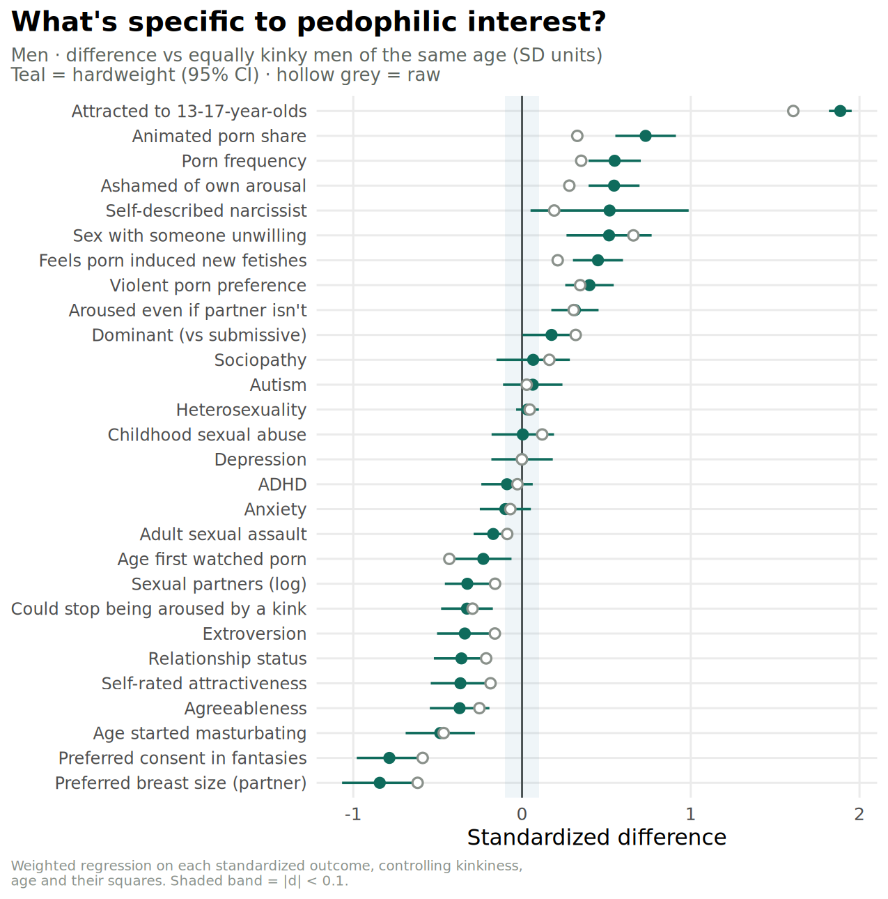 Standardized differences vs equally kinky men, hardweight and raw