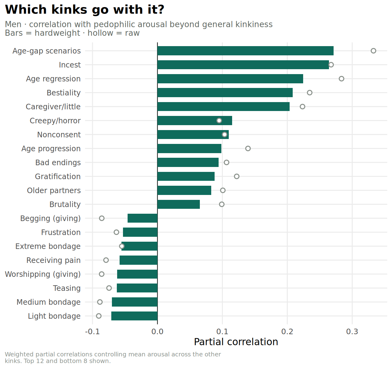 Partial correlations of pedophilic arousal with other kinks