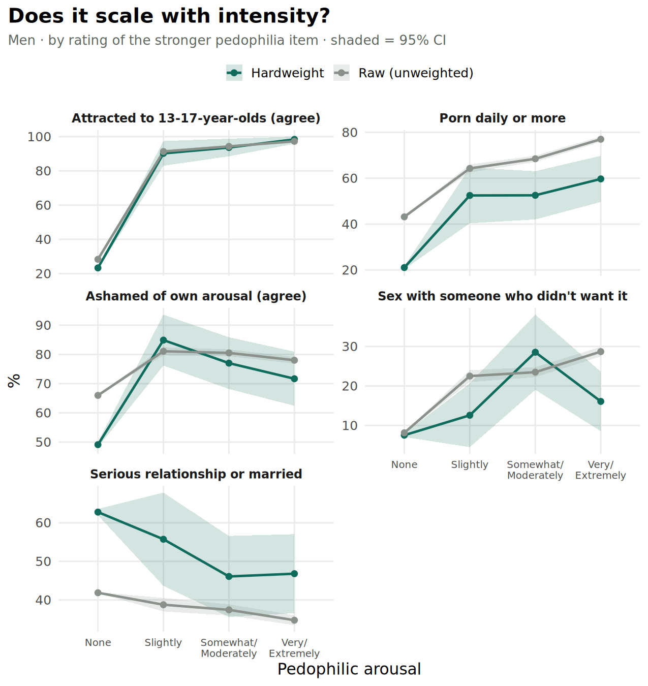 Traits across levels of pedophilic arousal