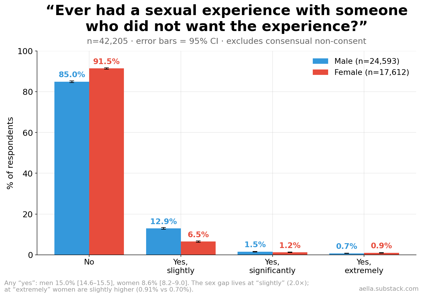 Distribution of the perpetration answer by sex