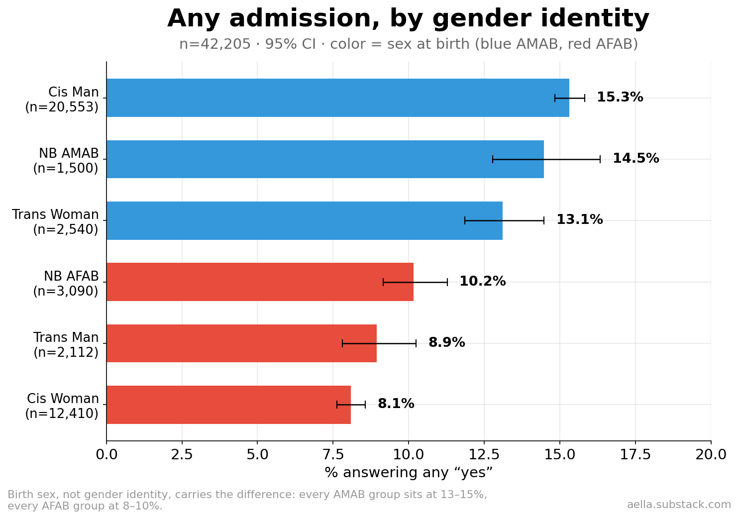Admission by gender identity